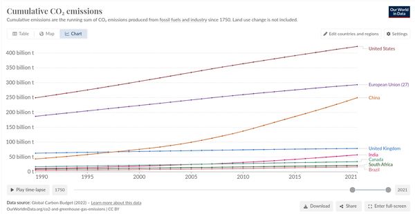 Andamento emissioni CO2 dal 1990 al 2021 - Fonte: ourworldindata.org