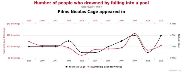 correlazione tra il numero di film di Nicolas Cage prodotti in un anno e il numero di persone annegate cadendo in piscina