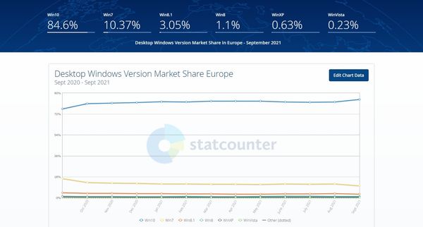 Windows XP ha ancora uno share del 0.63%